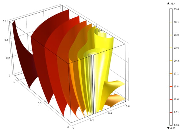 Preliminary simulation of heat transfer in 3D tank (1/4 of the domain)