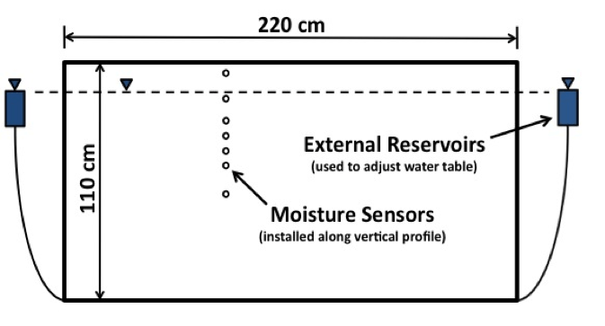 Schematic of the sand tank apparatus dimensions with reservoirs